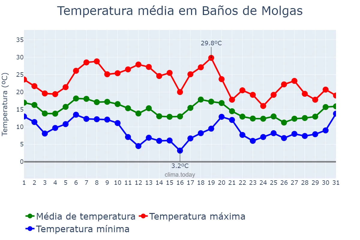 Temperatura em outubro em Baños de Molgas, Galicia, ES