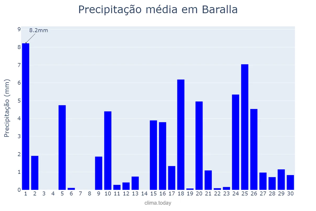 Precipitação em abril em Baralla, Galicia, ES