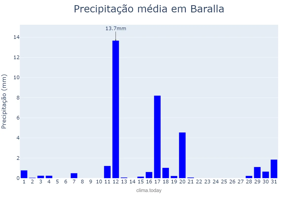 Precipitação em agosto em Baralla, Galicia, ES