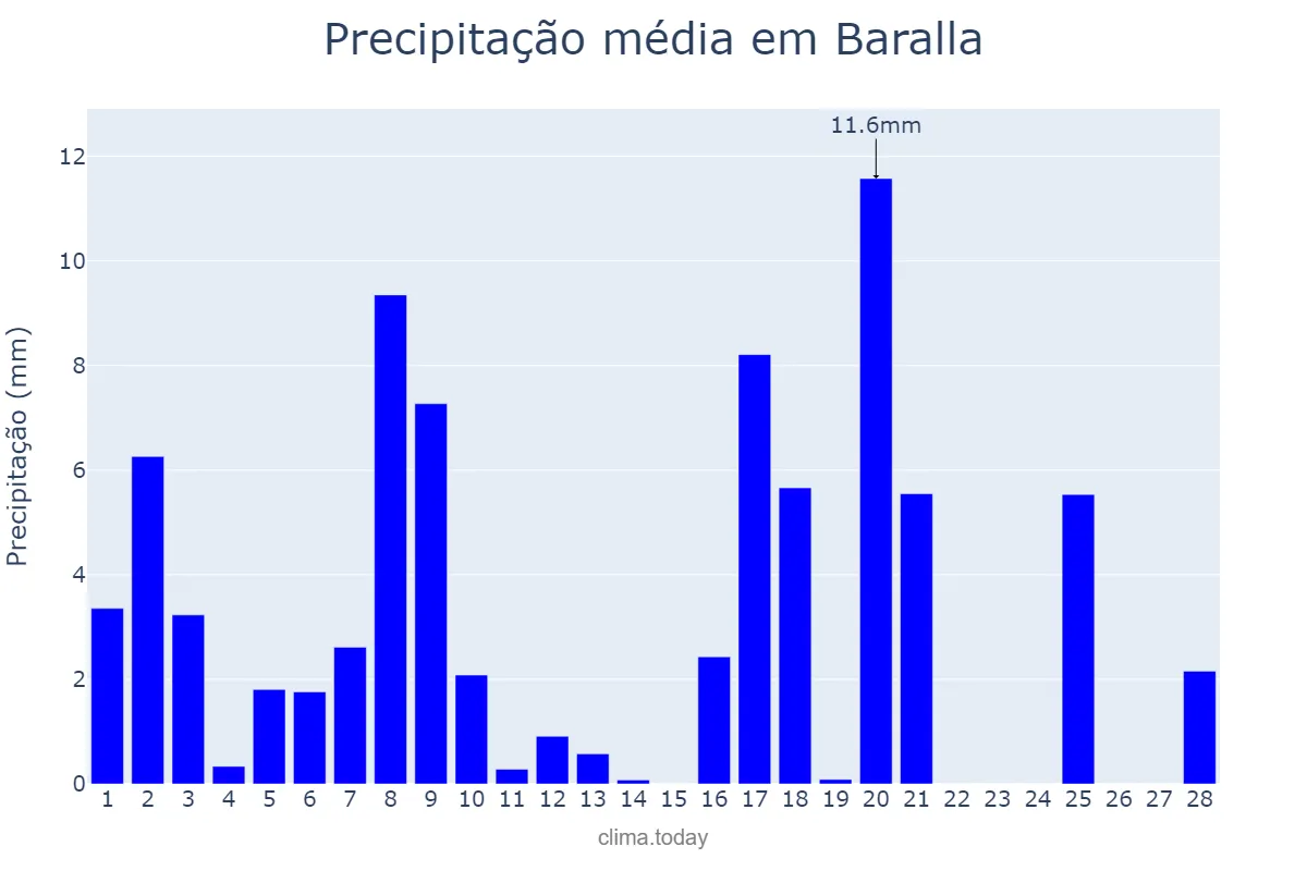 Precipitação em fevereiro em Baralla, Galicia, ES