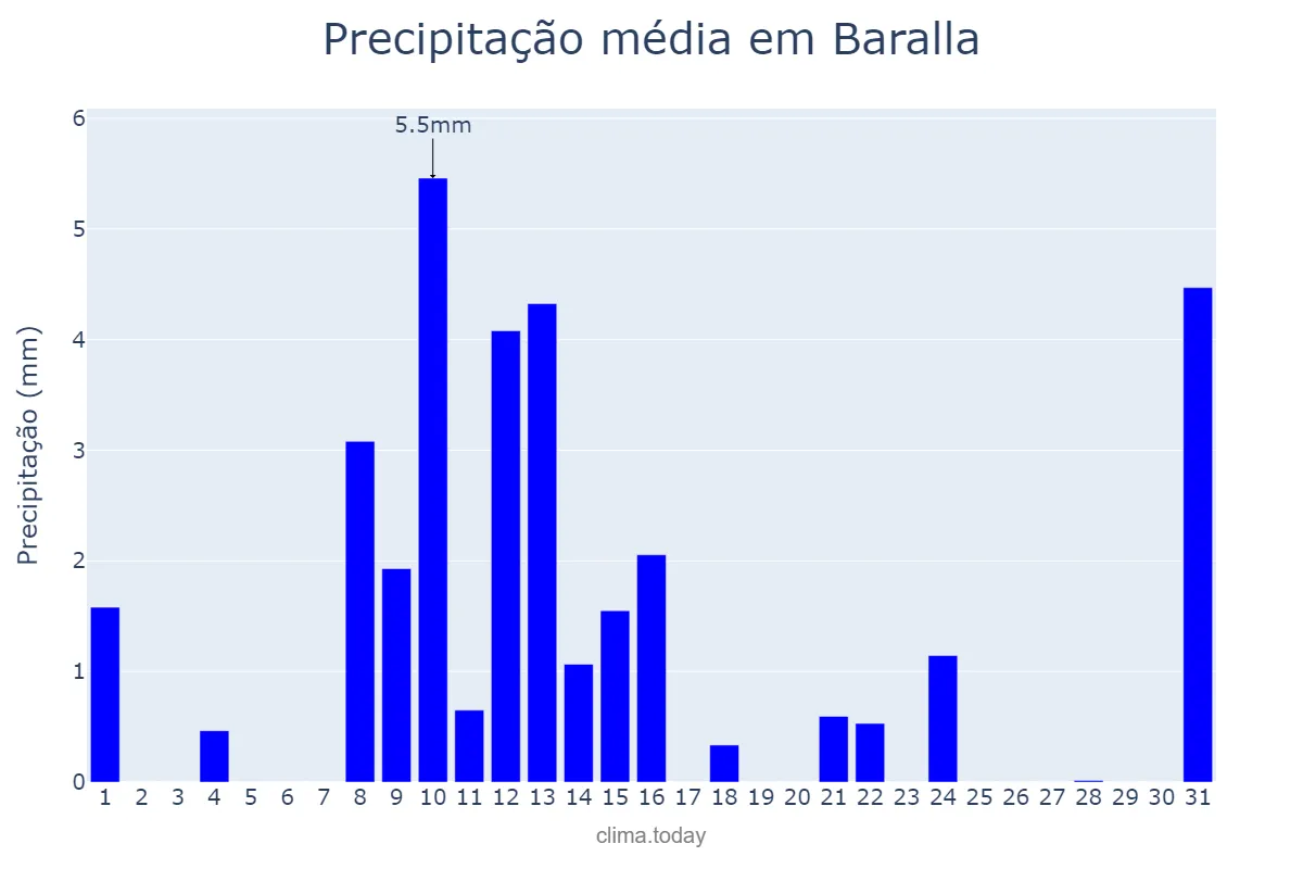Precipitação em maio em Baralla, Galicia, ES