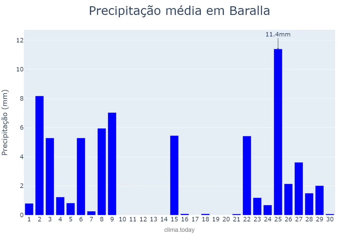 Precipitação em novembro em Baralla, Galicia, ES