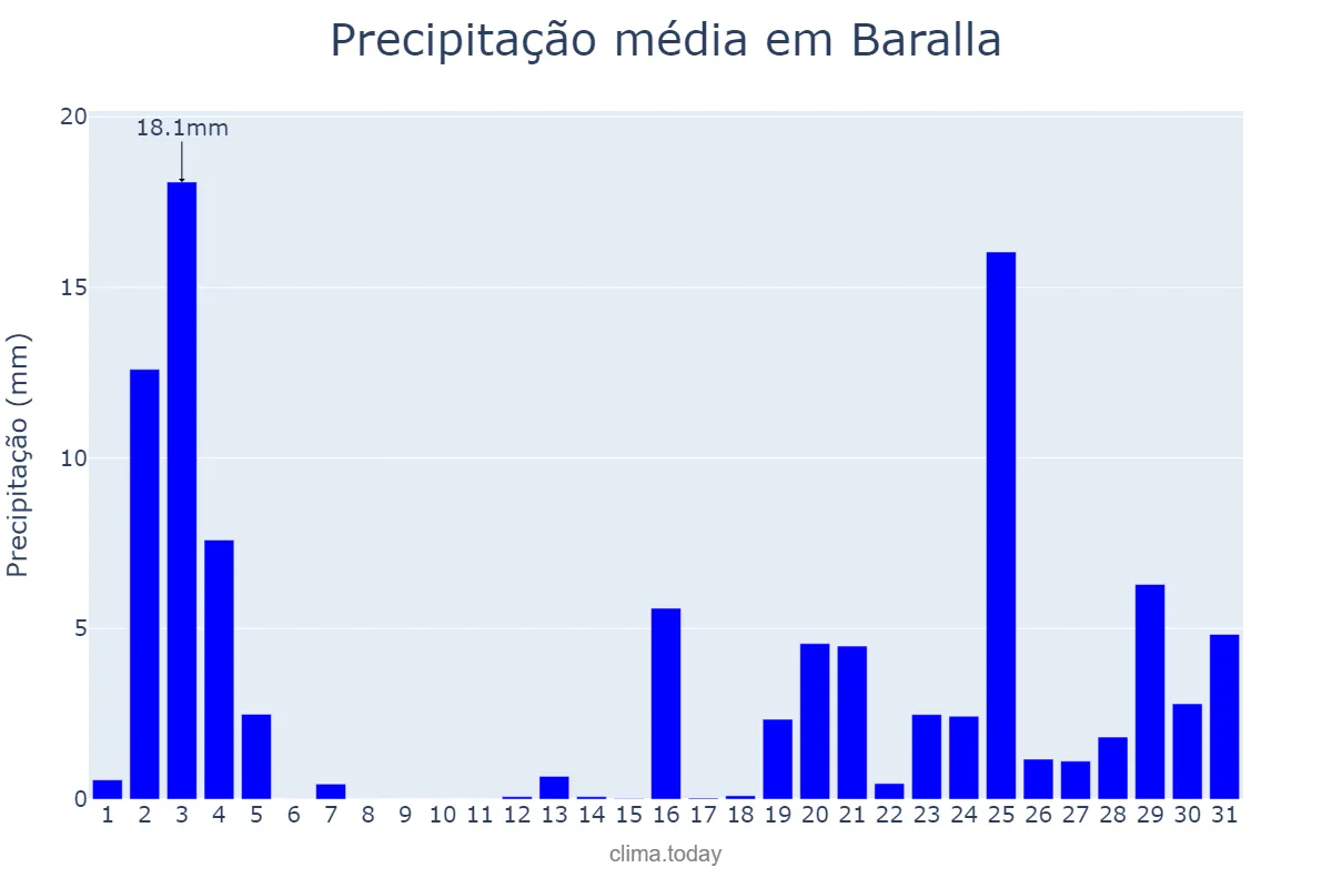 Precipitação em outubro em Baralla, Galicia, ES