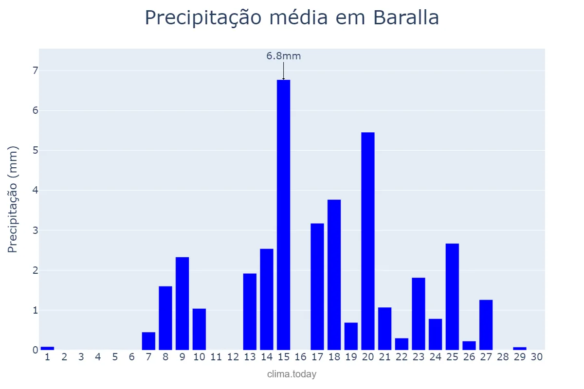 Precipitação em setembro em Baralla, Galicia, ES