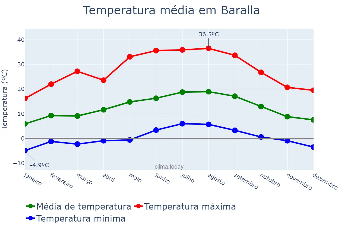 Temperatura anual em Baralla, Galicia, ES