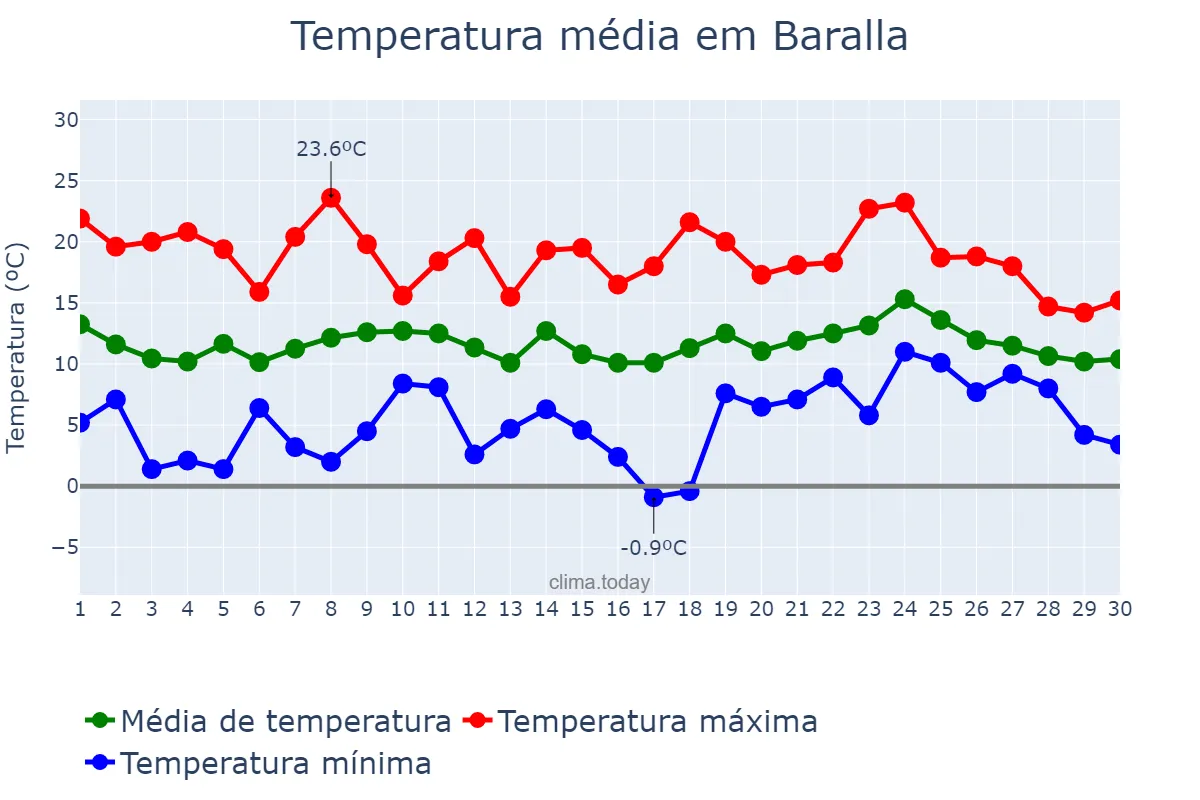 Temperatura em abril em Baralla, Galicia, ES
