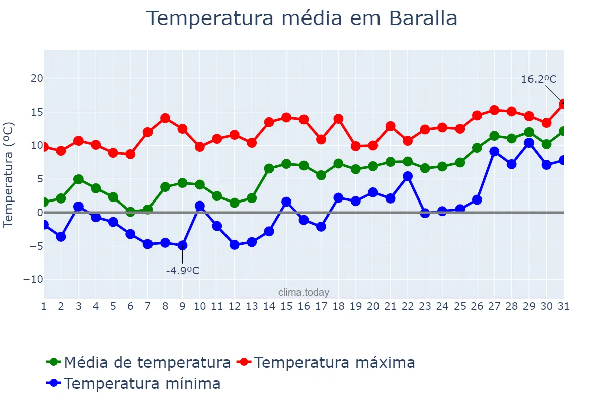 Temperatura em janeiro em Baralla, Galicia, ES