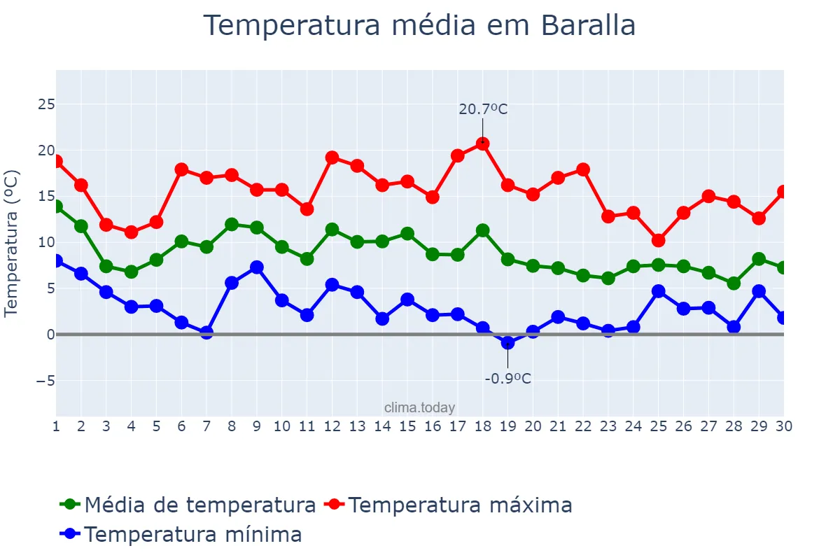 Temperatura em novembro em Baralla, Galicia, ES