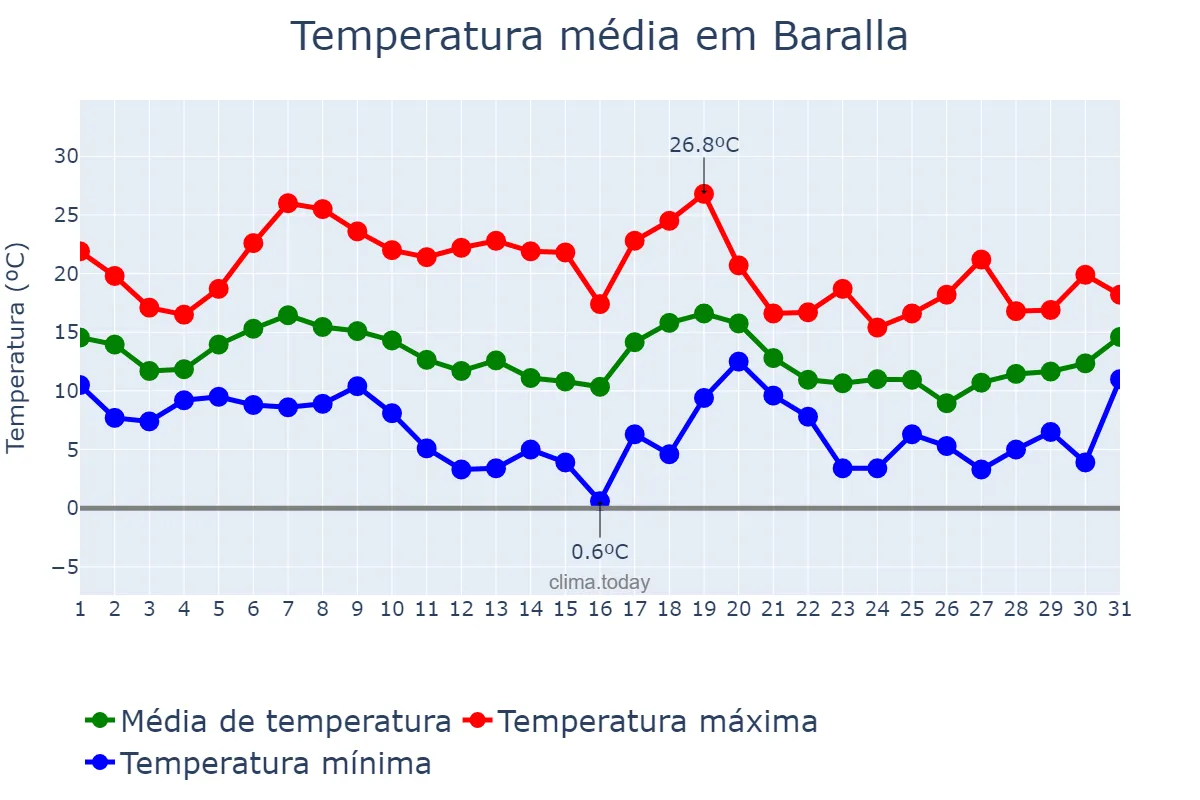 Temperatura em outubro em Baralla, Galicia, ES