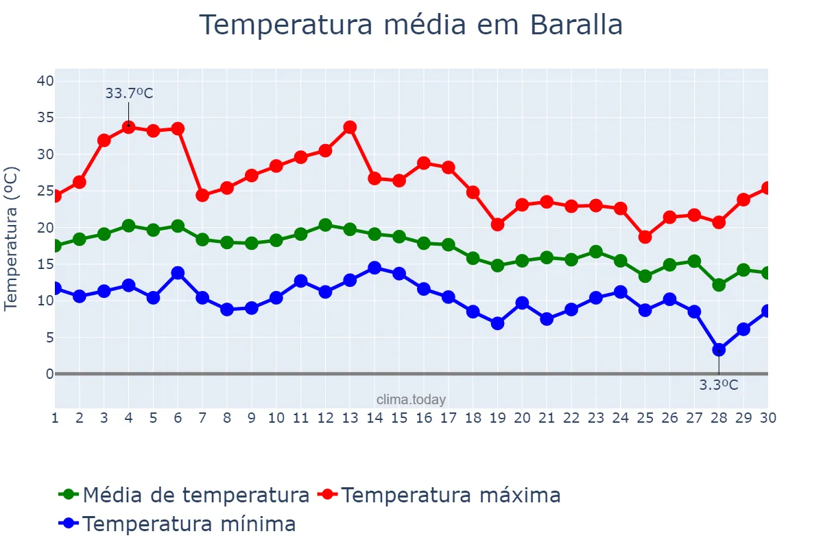 Temperatura em setembro em Baralla, Galicia, ES