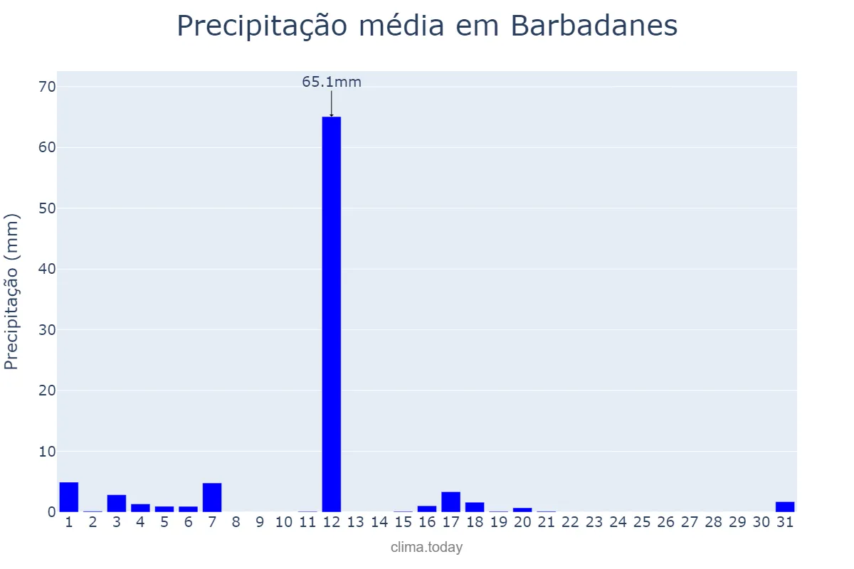 Precipitação em agosto em Barbadanes, Galicia, ES