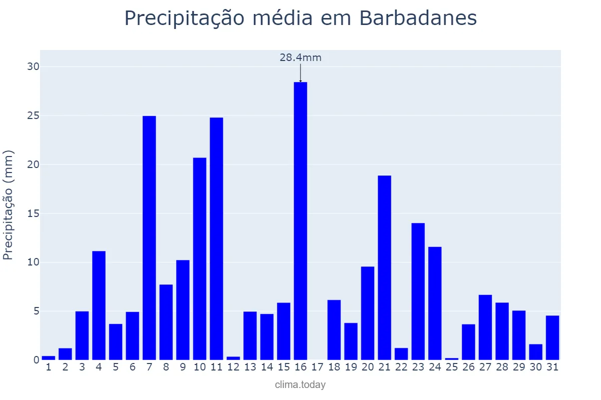 Precipitação em dezembro em Barbadanes, Galicia, ES