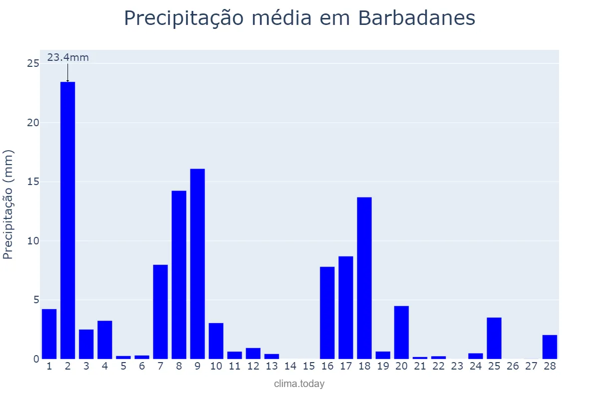 Precipitação em fevereiro em Barbadanes, Galicia, ES