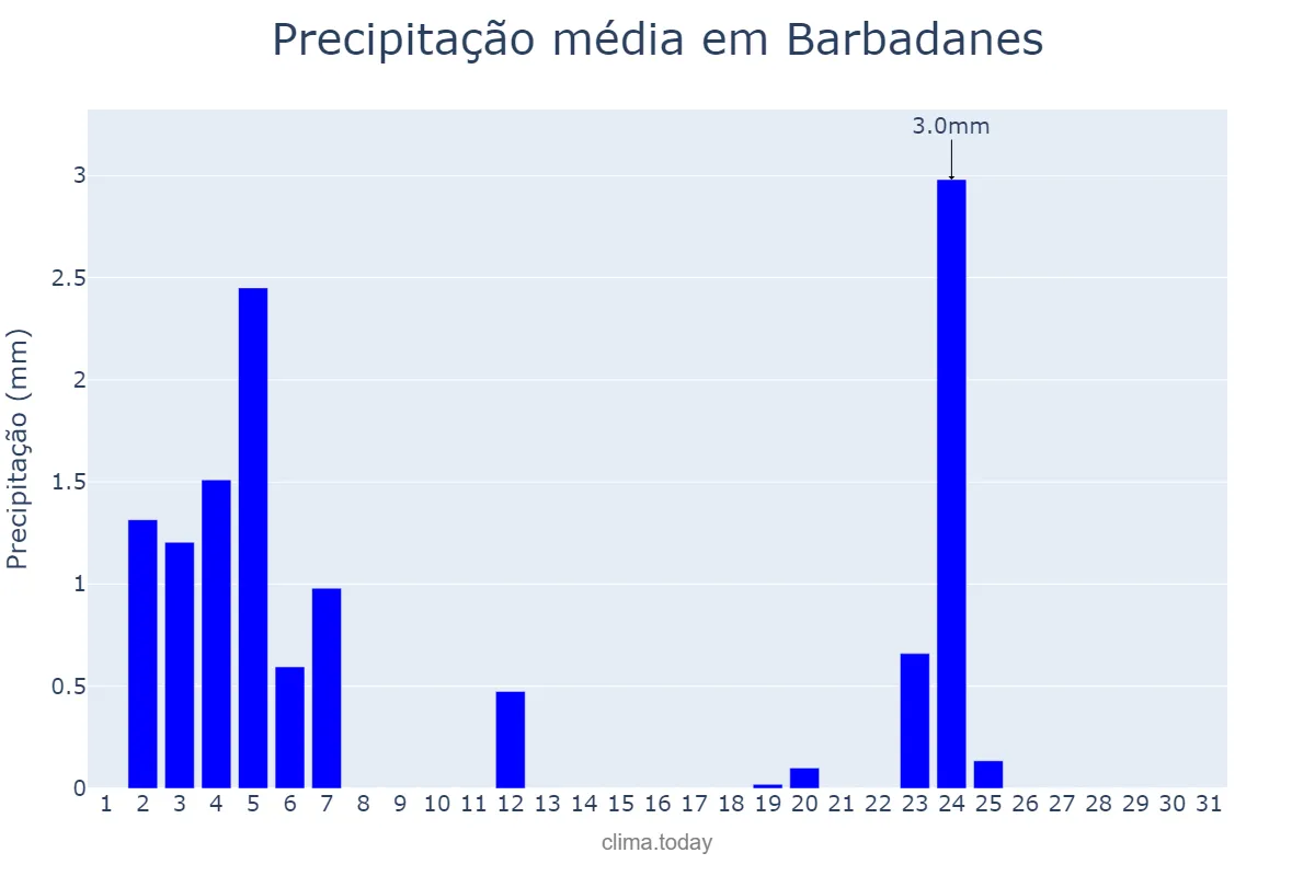 Precipitação em julho em Barbadanes, Galicia, ES