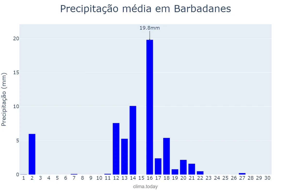 Precipitação em junho em Barbadanes, Galicia, ES