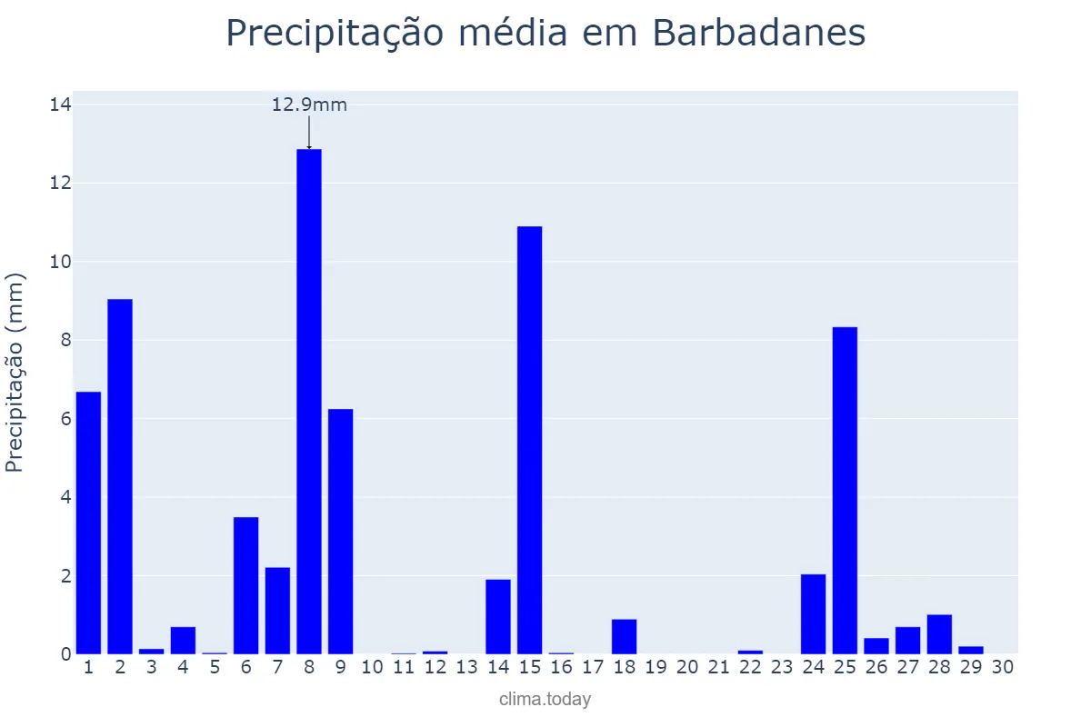 Precipitação em novembro em Barbadanes, Galicia, ES