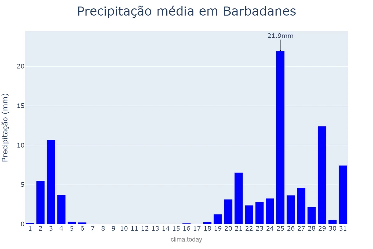 Precipitação em outubro em Barbadanes, Galicia, ES