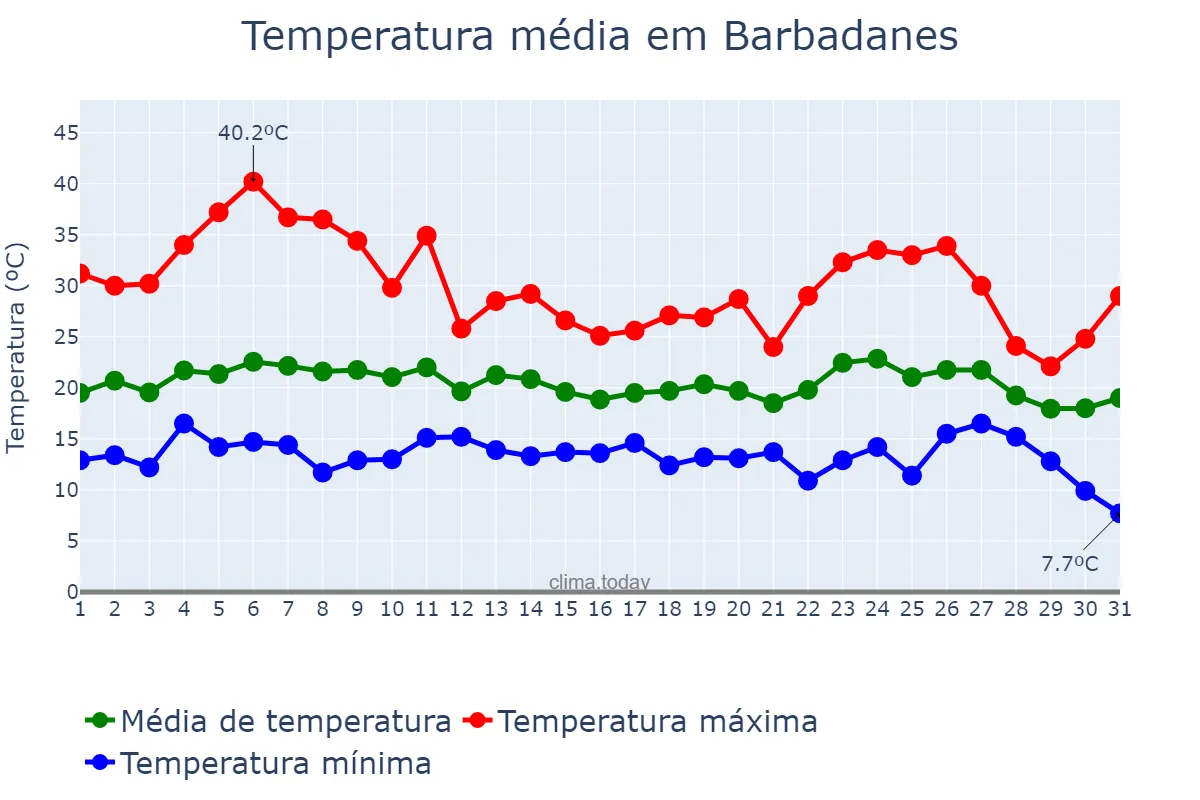 Temperatura em agosto em Barbadanes, Galicia, ES