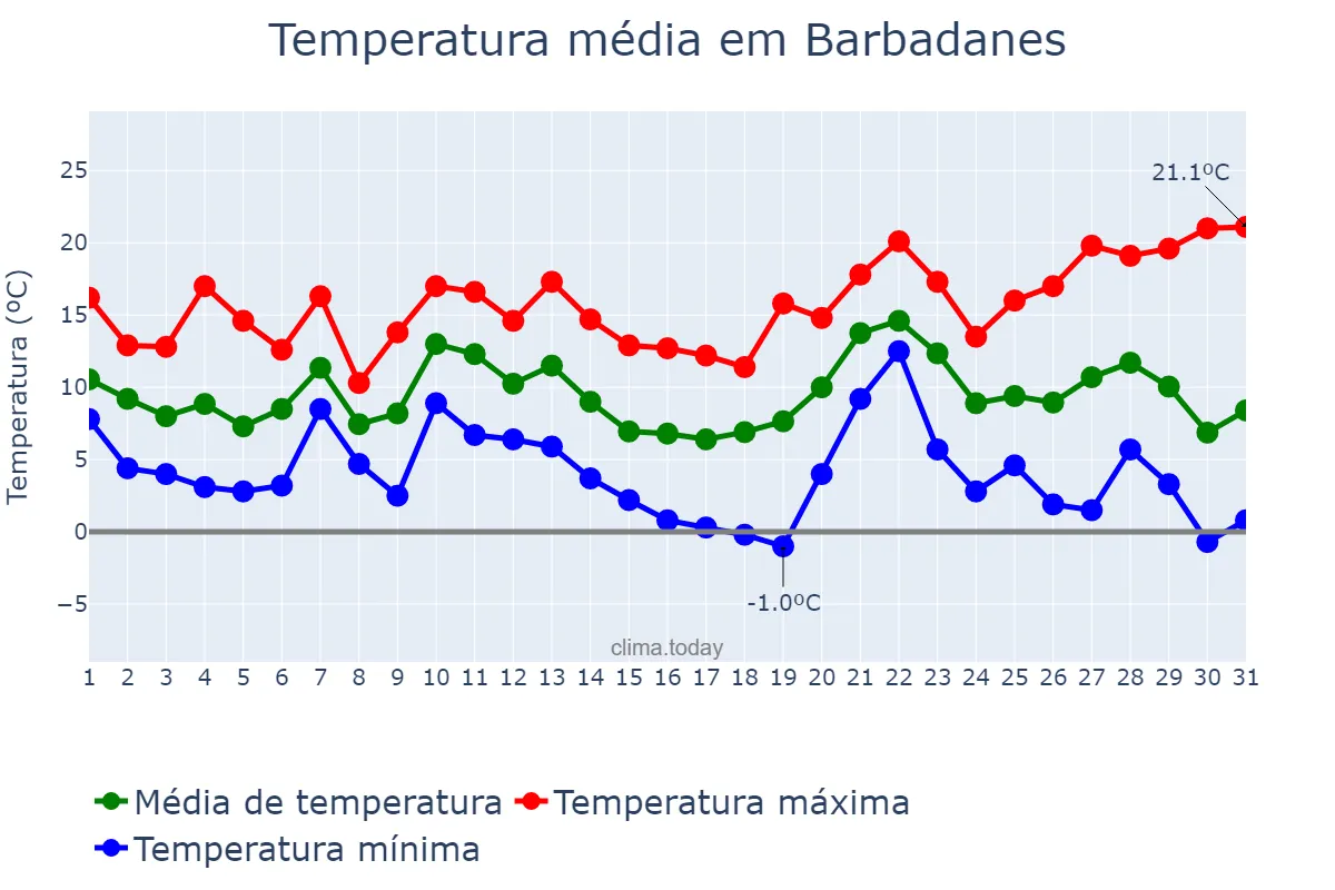 Temperatura em dezembro em Barbadanes, Galicia, ES