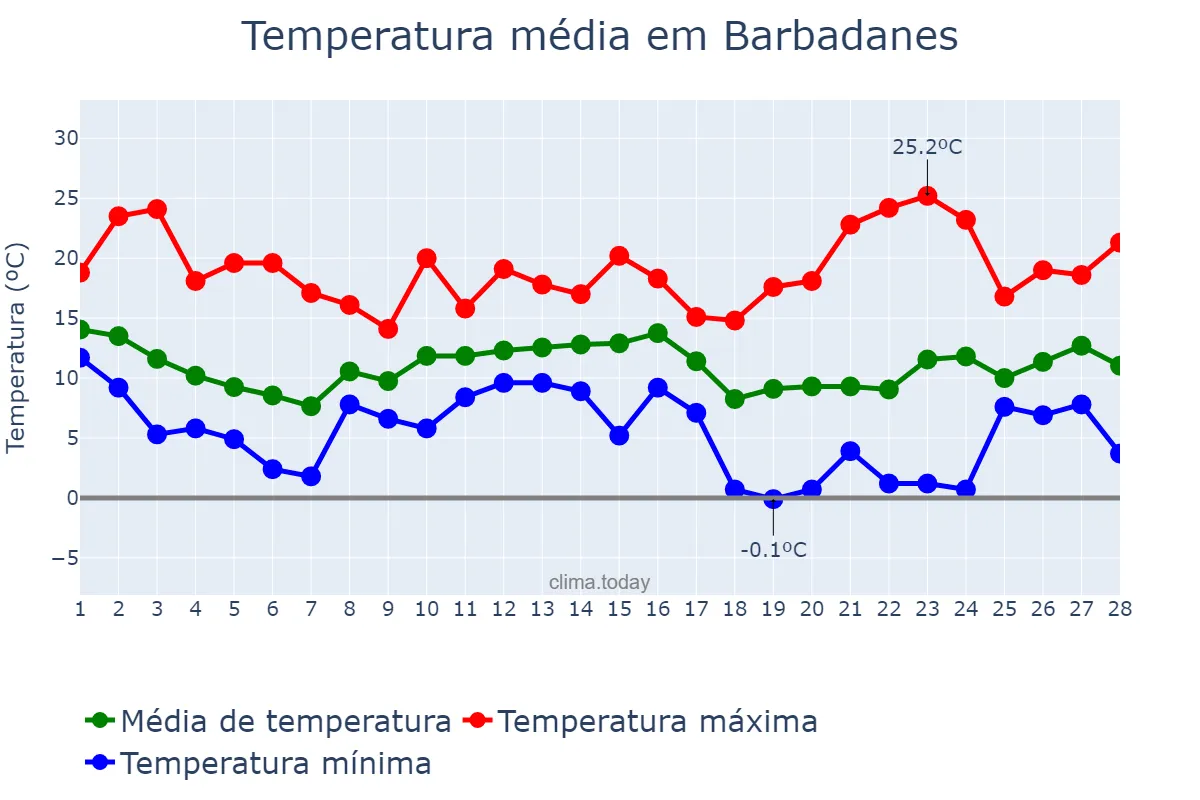 Temperatura em fevereiro em Barbadanes, Galicia, ES