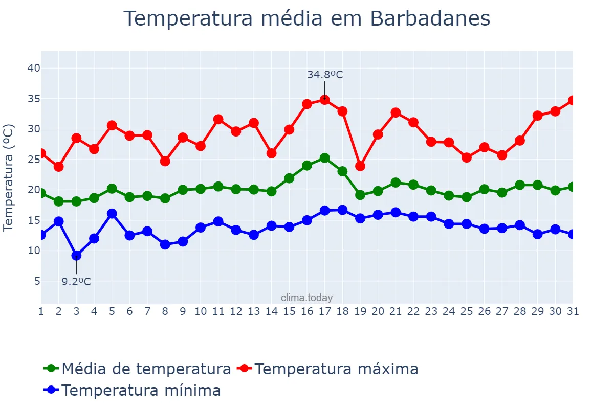 Temperatura em julho em Barbadanes, Galicia, ES