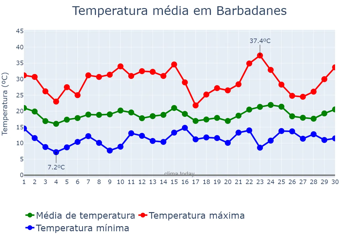 Temperatura em junho em Barbadanes, Galicia, ES