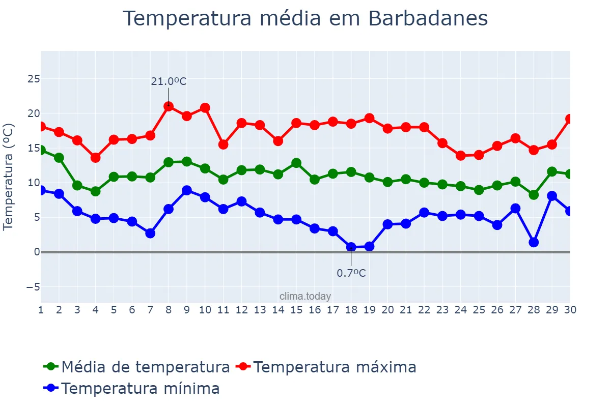 Temperatura em novembro em Barbadanes, Galicia, ES