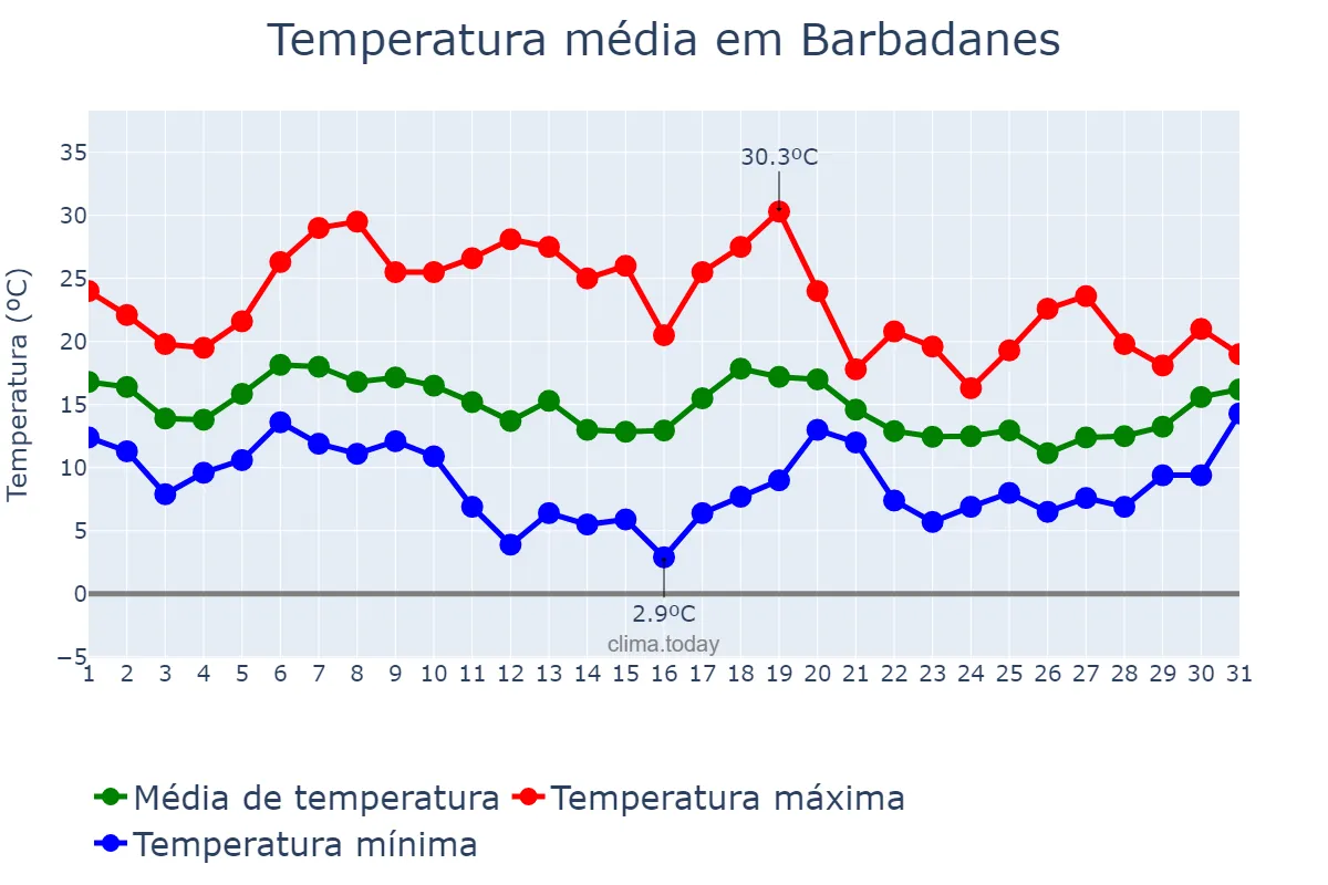 Temperatura em outubro em Barbadanes, Galicia, ES