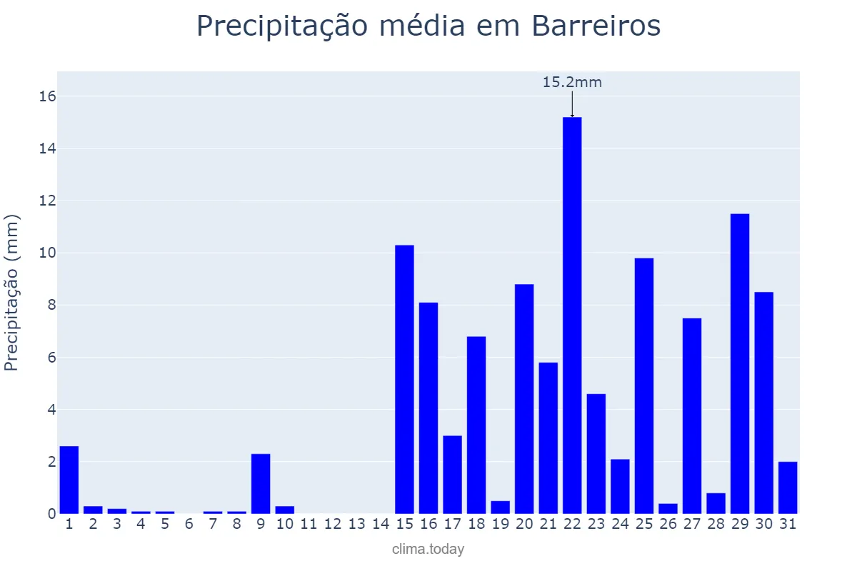 Precipitação em janeiro em Barreiros, Galicia, ES