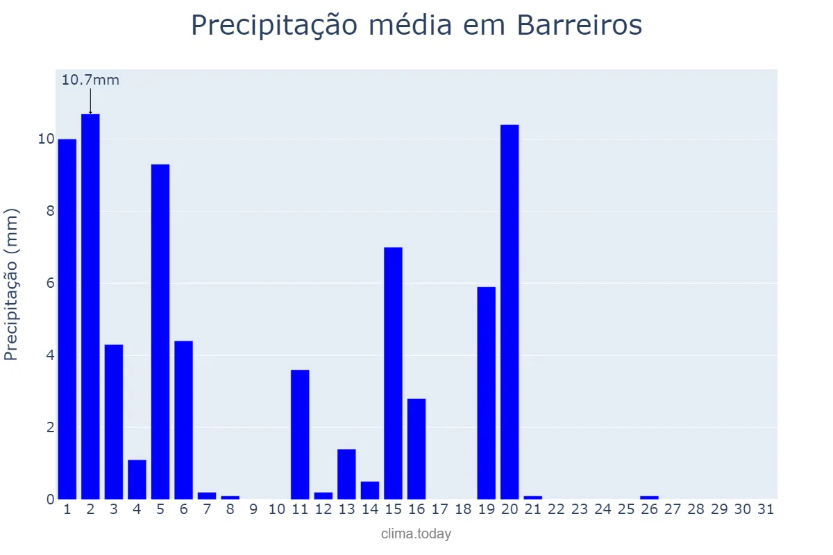 Precipitação em marco em Barreiros, Galicia, ES