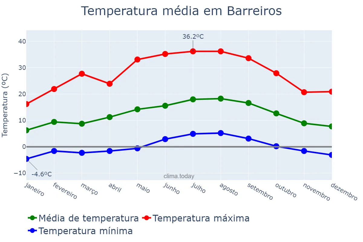 Temperatura anual em Barreiros, Galicia, ES