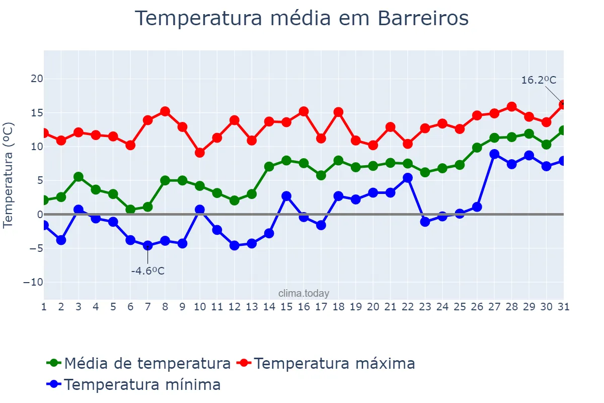 Temperatura em janeiro em Barreiros, Galicia, ES