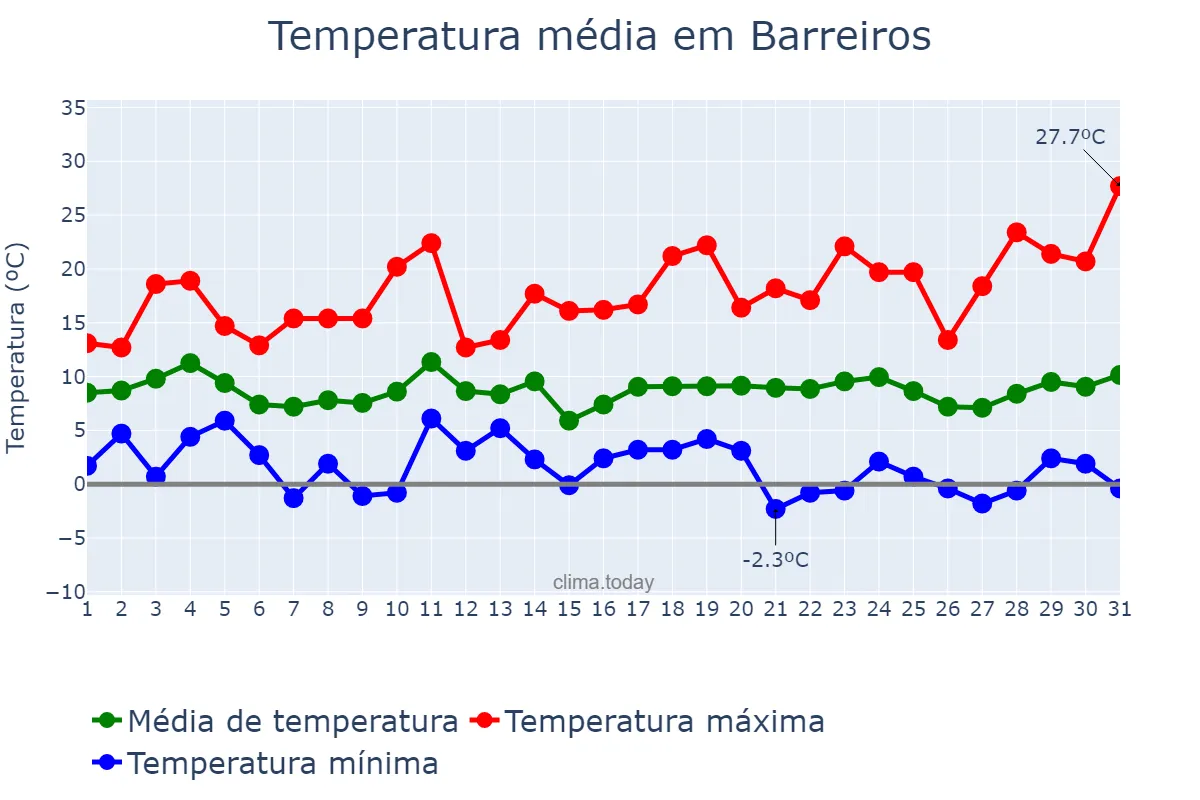 Temperatura em marco em Barreiros, Galicia, ES