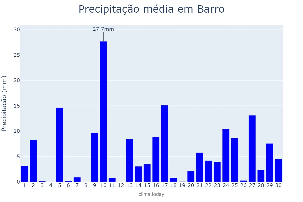 Precipitação em abril em Barro, Galicia, ES