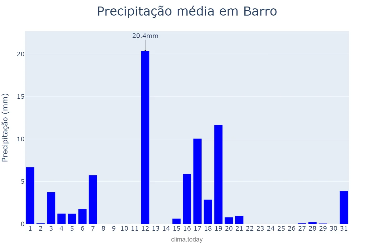 Precipitação em agosto em Barro, Galicia, ES