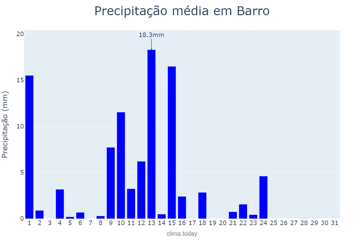 Precipitação em maio em Barro, Galicia, ES