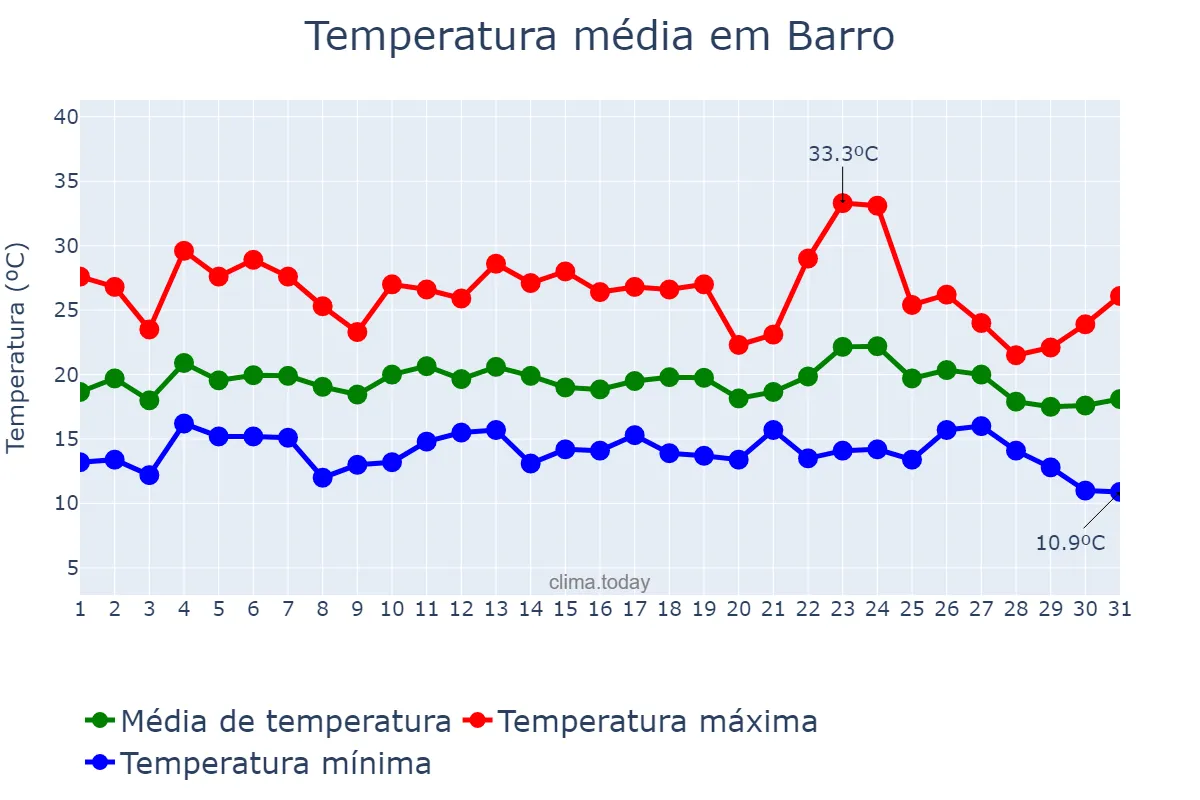 Temperatura em agosto em Barro, Galicia, ES