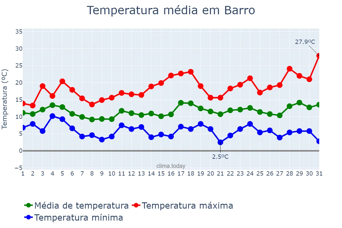 Temperatura em marco em Barro, Galicia, ES
