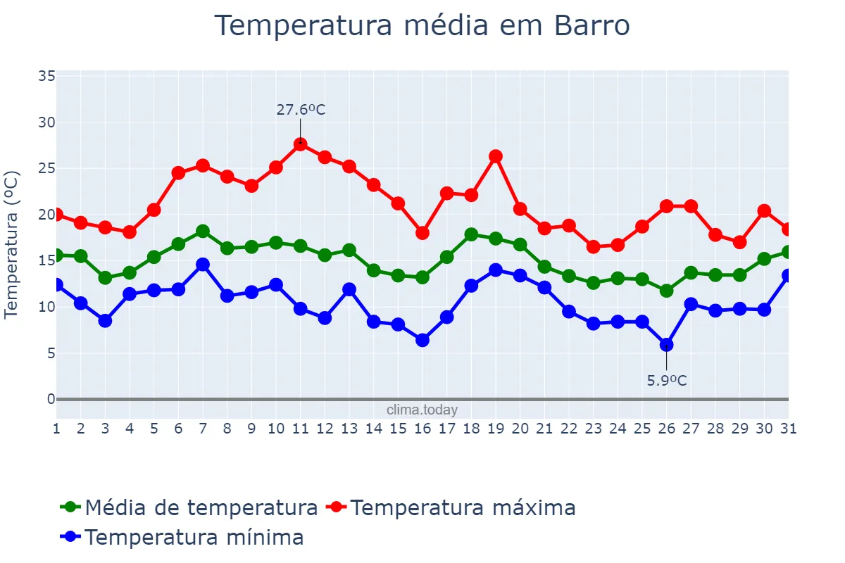Temperatura em outubro em Barro, Galicia, ES
