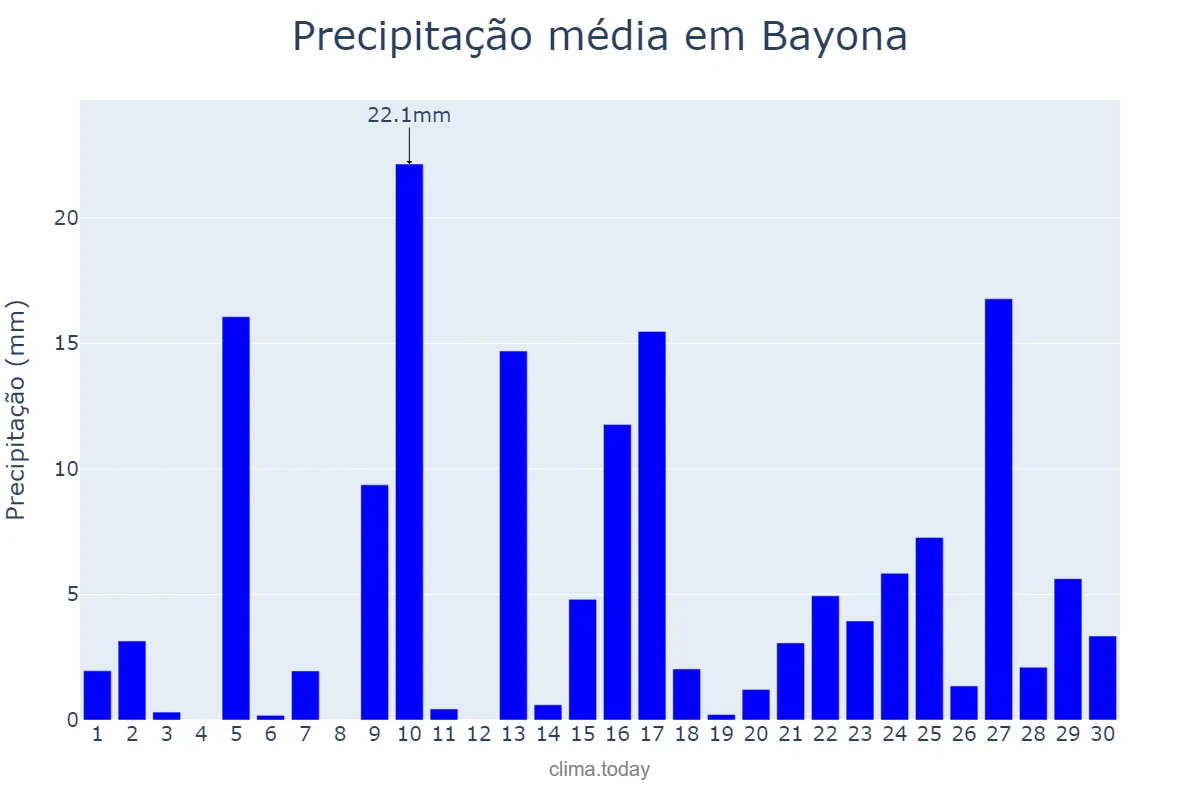 Precipitação em abril em Bayona, Galicia, ES