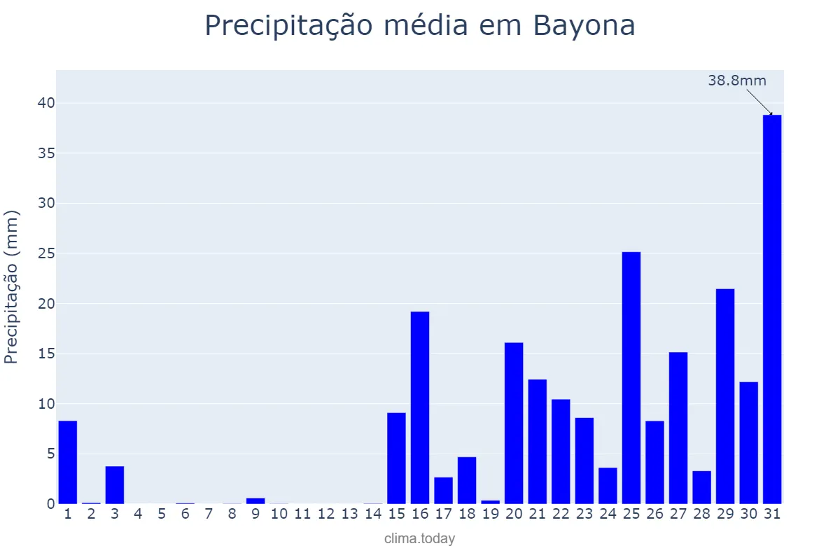 Precipitação em janeiro em Bayona, Galicia, ES