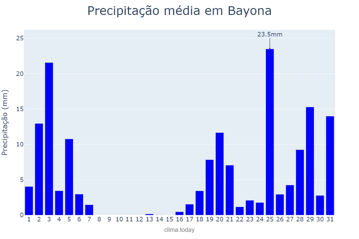 Precipitação em outubro em Bayona, Galicia, ES