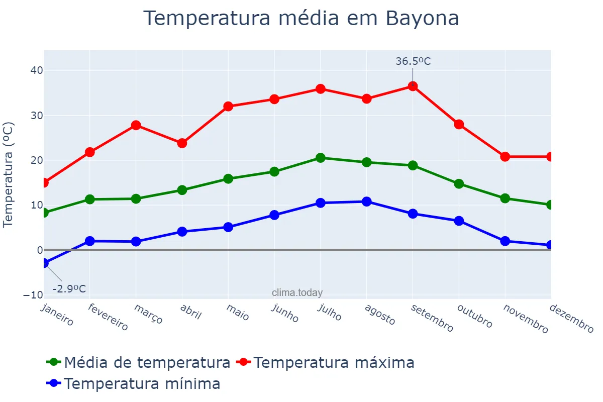 Temperatura anual em Bayona, Galicia, ES