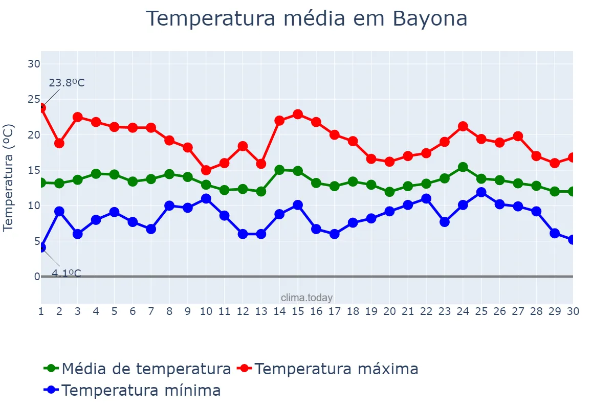 Temperatura em abril em Bayona, Galicia, ES