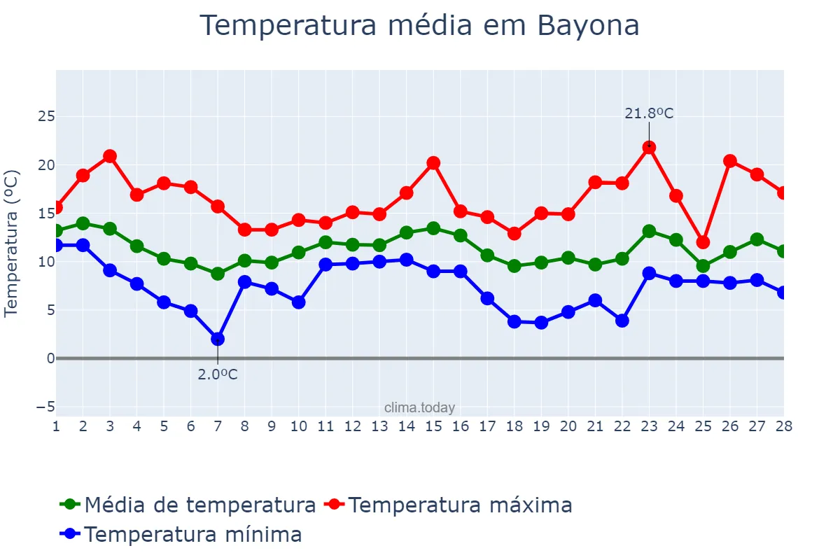 Temperatura em fevereiro em Bayona, Galicia, ES