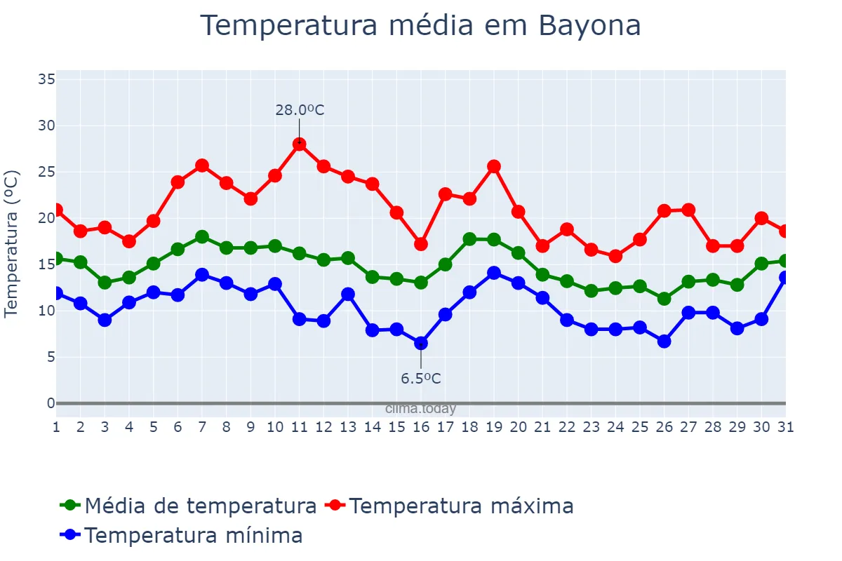 Temperatura em outubro em Bayona, Galicia, ES