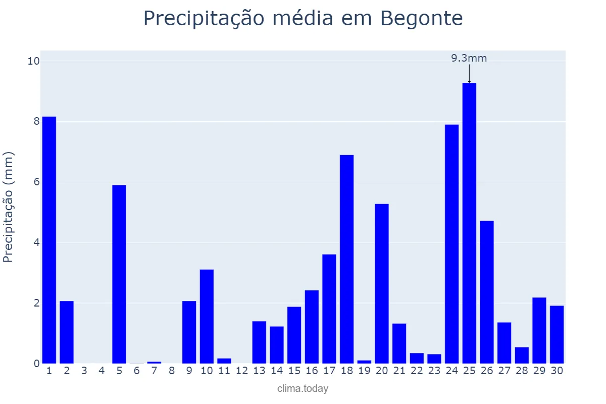 Precipitação em abril em Begonte, Galicia, ES