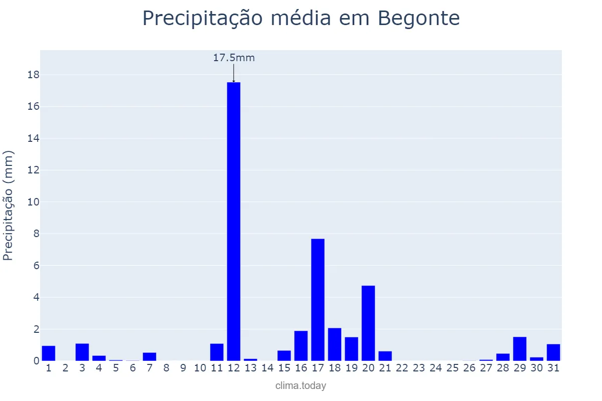 Precipitação em agosto em Begonte, Galicia, ES