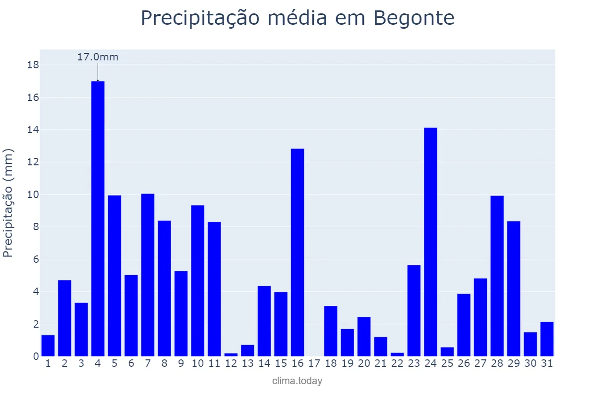 Precipitação em dezembro em Begonte, Galicia, ES