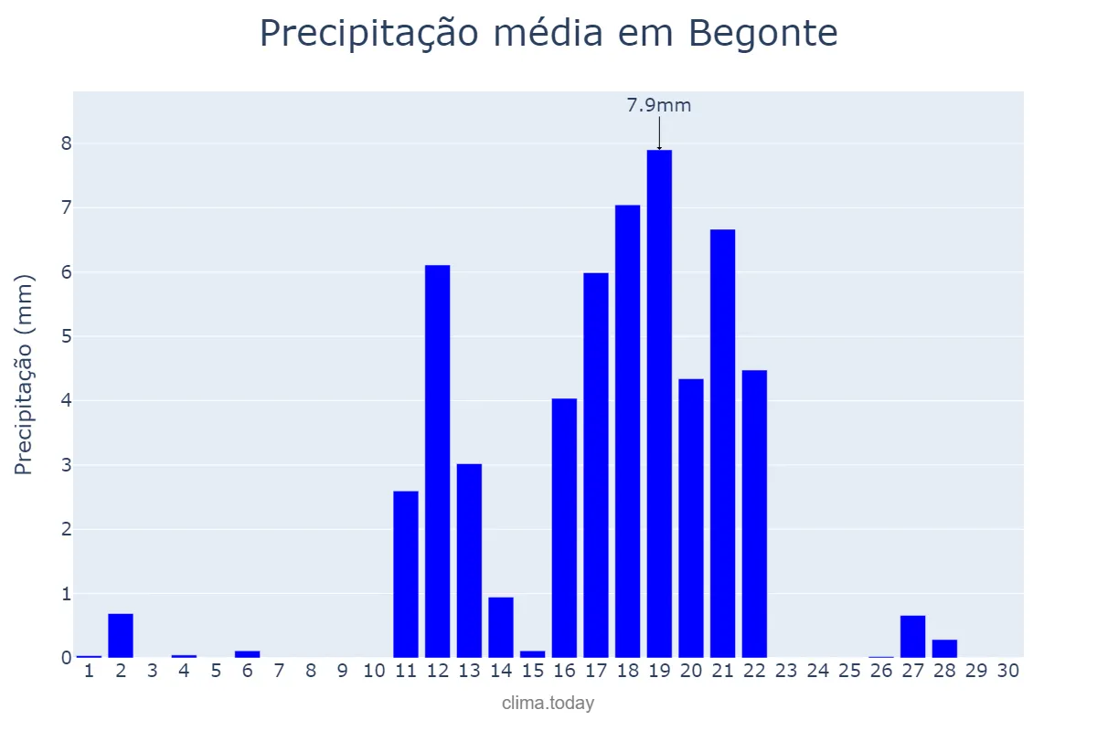 Precipitação em junho em Begonte, Galicia, ES